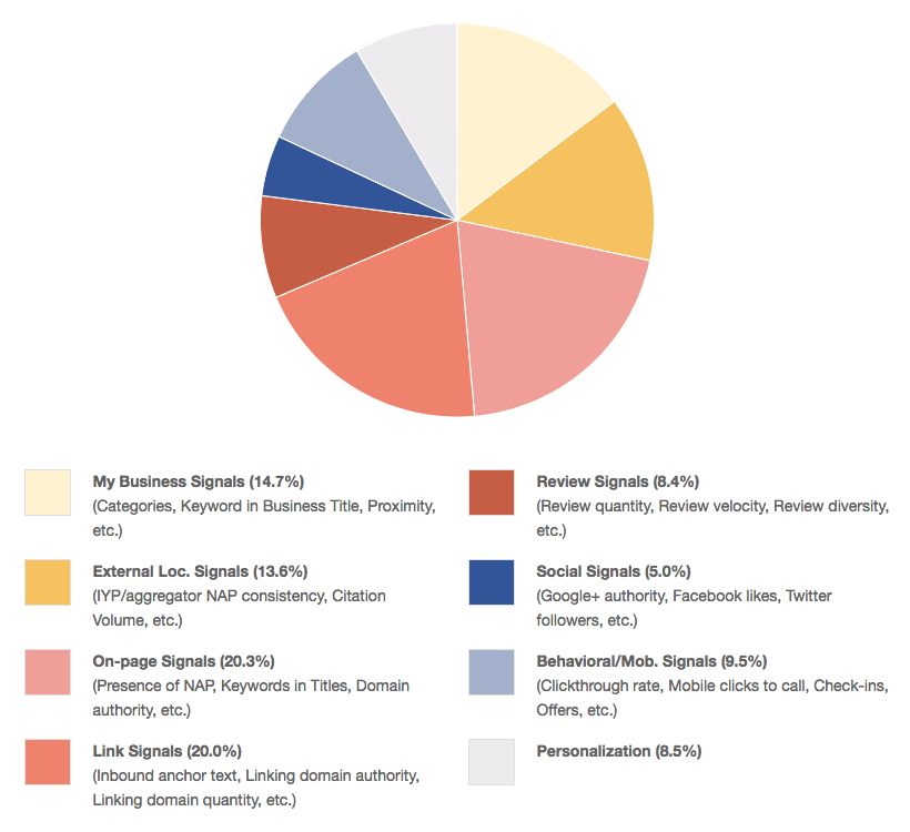 local-ranking-factors